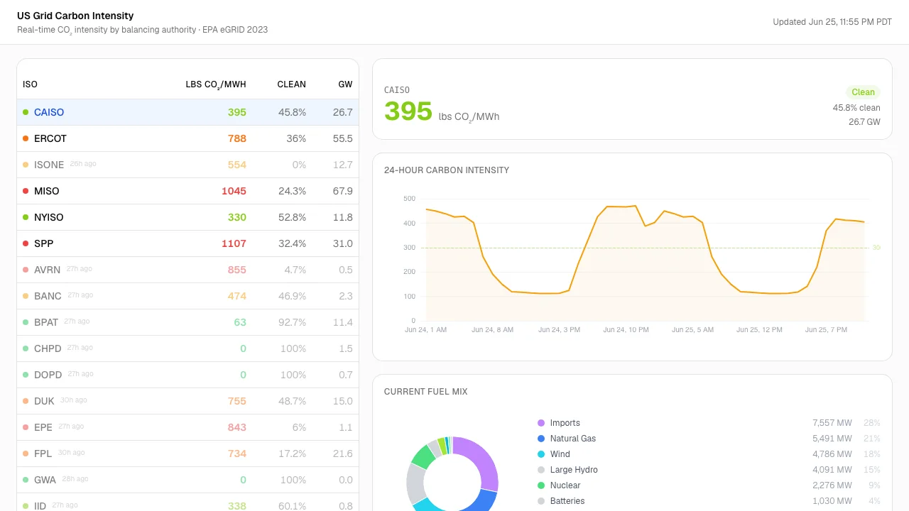 US carbon intensity dashboard preview
