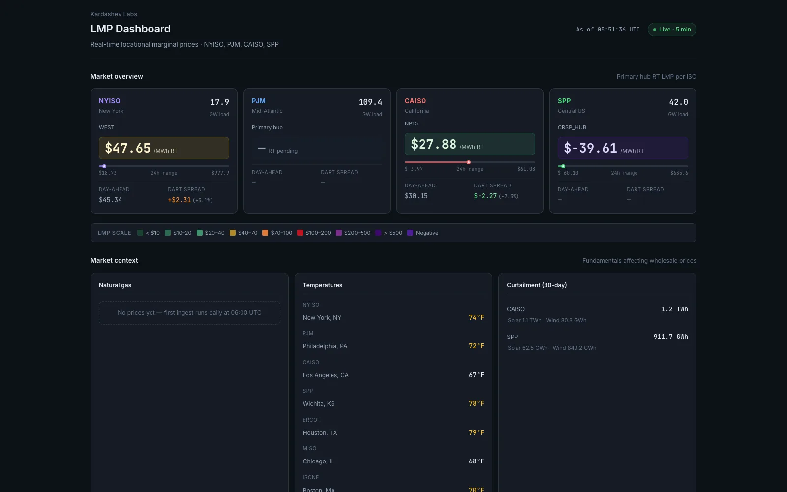 LMP dashboard preview showing CAISO real-time prices